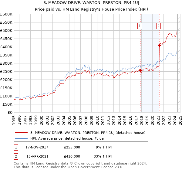 8, MEADOW DRIVE, WARTON, PRESTON, PR4 1UJ: Price paid vs HM Land Registry's House Price Index