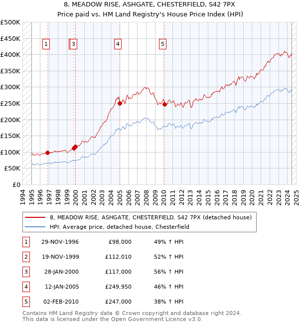 8, MEADOW RISE, ASHGATE, CHESTERFIELD, S42 7PX: Price paid vs HM Land Registry's House Price Index