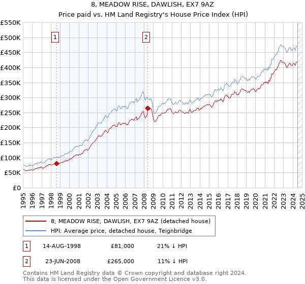 8, MEADOW RISE, DAWLISH, EX7 9AZ: Price paid vs HM Land Registry's House Price Index