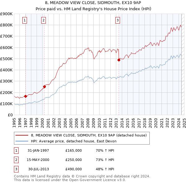 8, MEADOW VIEW CLOSE, SIDMOUTH, EX10 9AP: Price paid vs HM Land Registry's House Price Index