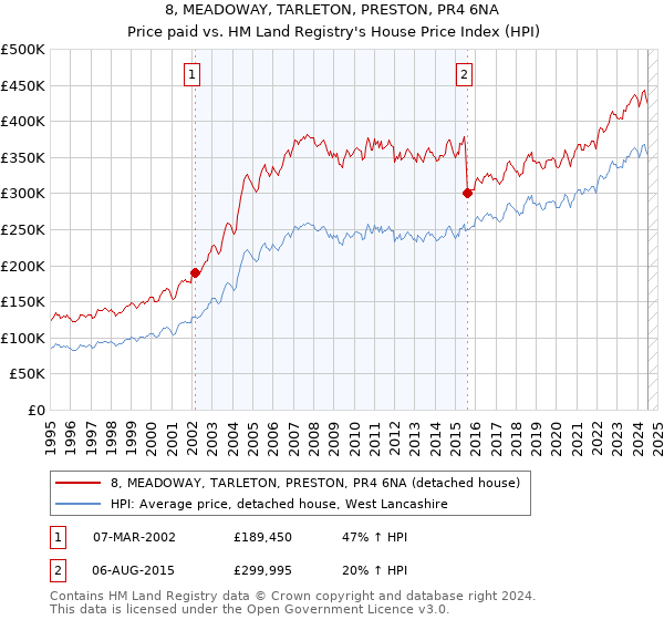 8, MEADOWAY, TARLETON, PRESTON, PR4 6NA: Price paid vs HM Land Registry's House Price Index