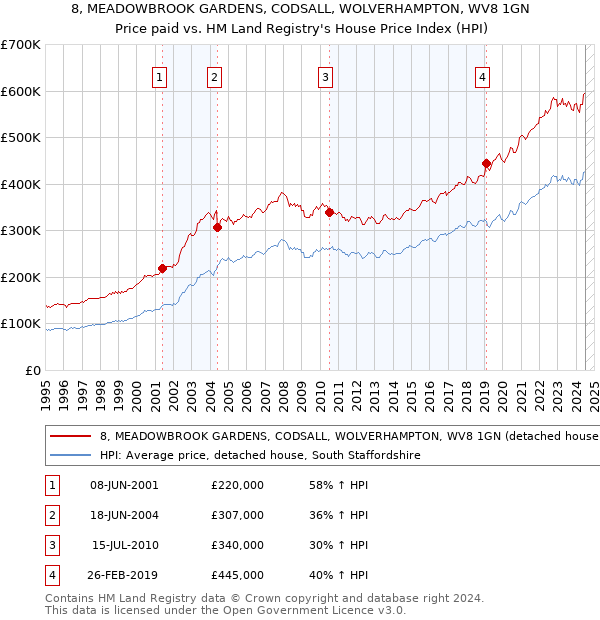 8, MEADOWBROOK GARDENS, CODSALL, WOLVERHAMPTON, WV8 1GN: Price paid vs HM Land Registry's House Price Index