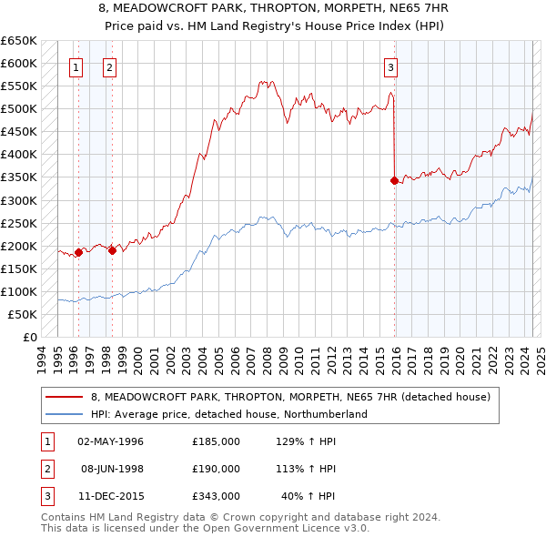 8, MEADOWCROFT PARK, THROPTON, MORPETH, NE65 7HR: Price paid vs HM Land Registry's House Price Index