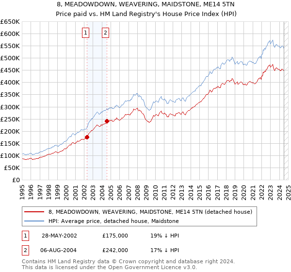 8, MEADOWDOWN, WEAVERING, MAIDSTONE, ME14 5TN: Price paid vs HM Land Registry's House Price Index