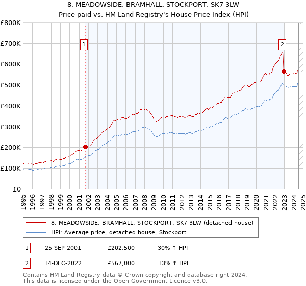 8, MEADOWSIDE, BRAMHALL, STOCKPORT, SK7 3LW: Price paid vs HM Land Registry's House Price Index