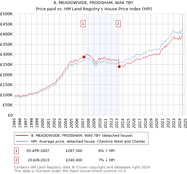 8, MEADOWSIDE, FRODSHAM, WA6 7BY: Price paid vs HM Land Registry's House Price Index