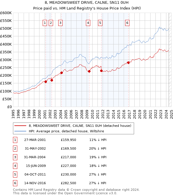 8, MEADOWSWEET DRIVE, CALNE, SN11 0UH: Price paid vs HM Land Registry's House Price Index