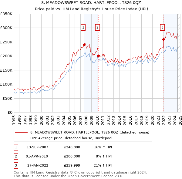 8, MEADOWSWEET ROAD, HARTLEPOOL, TS26 0QZ: Price paid vs HM Land Registry's House Price Index