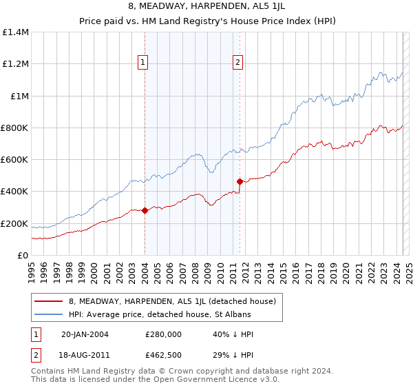 8, MEADWAY, HARPENDEN, AL5 1JL: Price paid vs HM Land Registry's House Price Index