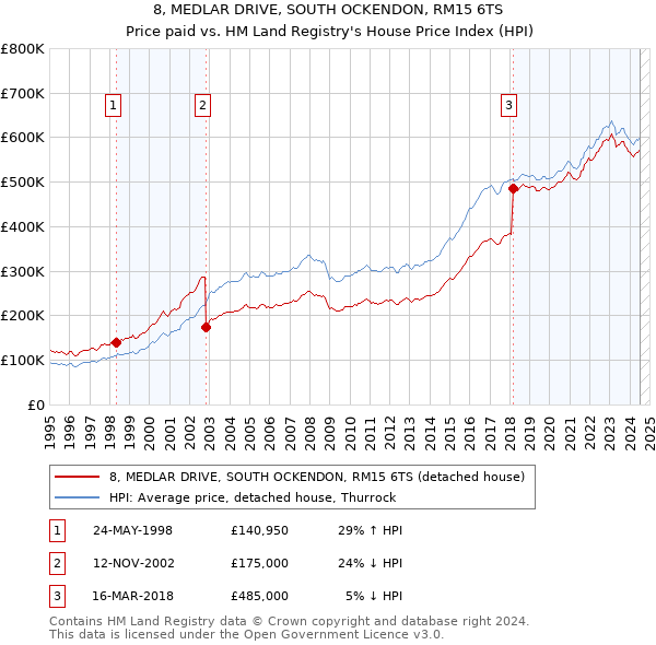 8, MEDLAR DRIVE, SOUTH OCKENDON, RM15 6TS: Price paid vs HM Land Registry's House Price Index