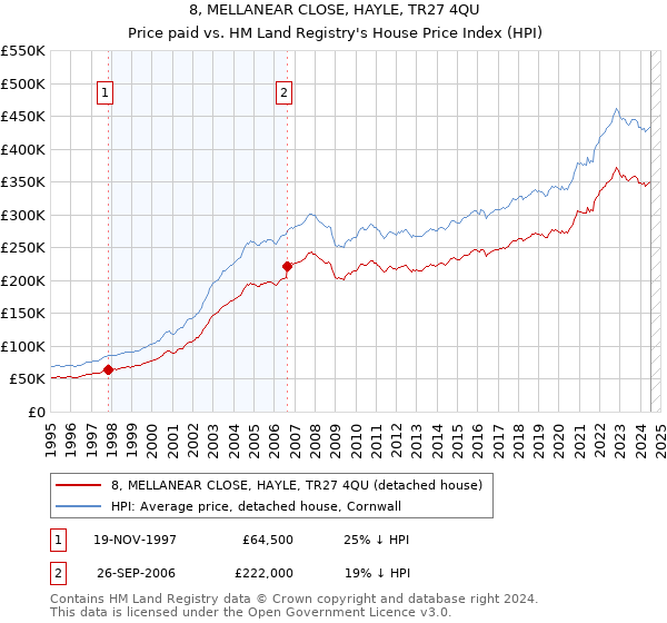 8, MELLANEAR CLOSE, HAYLE, TR27 4QU: Price paid vs HM Land Registry's House Price Index