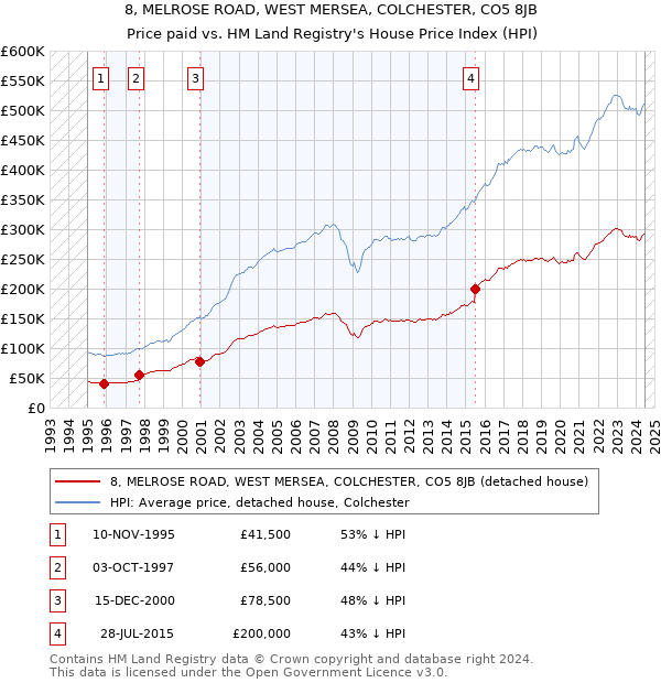 8, MELROSE ROAD, WEST MERSEA, COLCHESTER, CO5 8JB: Price paid vs HM Land Registry's House Price Index