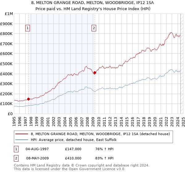 8, MELTON GRANGE ROAD, MELTON, WOODBRIDGE, IP12 1SA: Price paid vs HM Land Registry's House Price Index