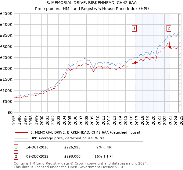 8, MEMORIAL DRIVE, BIRKENHEAD, CH42 6AA: Price paid vs HM Land Registry's House Price Index