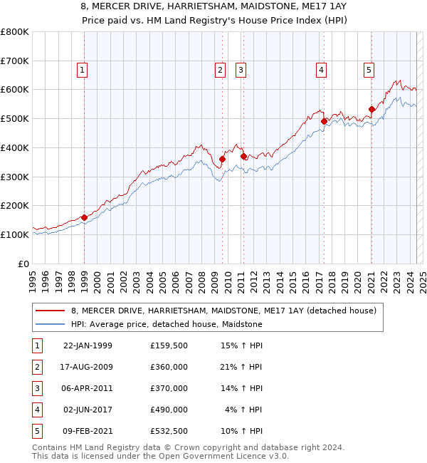 8, MERCER DRIVE, HARRIETSHAM, MAIDSTONE, ME17 1AY: Price paid vs HM Land Registry's House Price Index