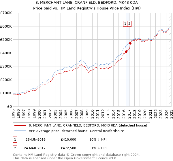 8, MERCHANT LANE, CRANFIELD, BEDFORD, MK43 0DA: Price paid vs HM Land Registry's House Price Index