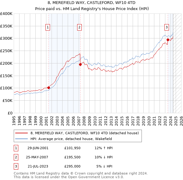 8, MEREFIELD WAY, CASTLEFORD, WF10 4TD: Price paid vs HM Land Registry's House Price Index