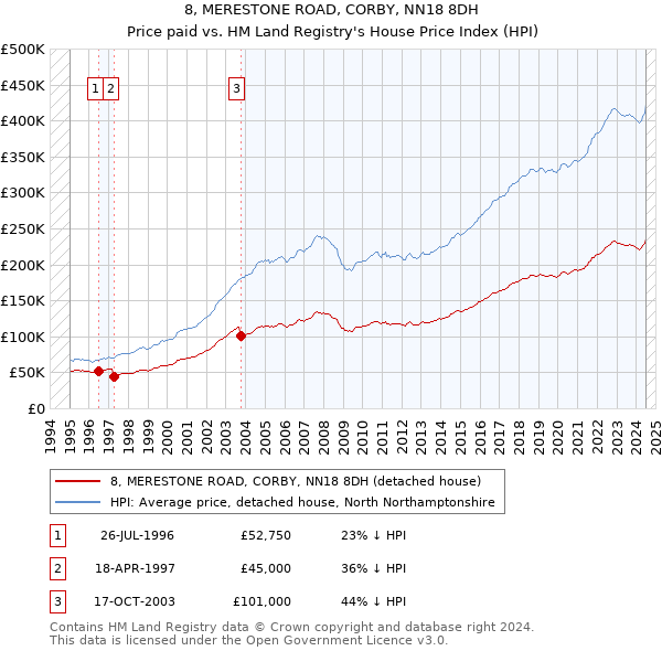 8, MERESTONE ROAD, CORBY, NN18 8DH: Price paid vs HM Land Registry's House Price Index