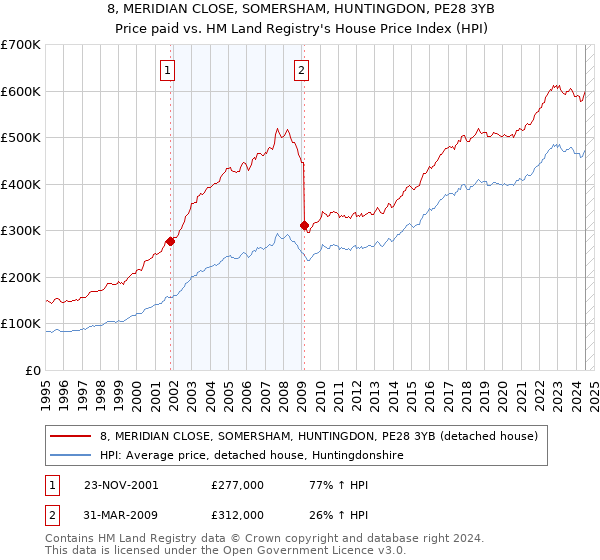 8, MERIDIAN CLOSE, SOMERSHAM, HUNTINGDON, PE28 3YB: Price paid vs HM Land Registry's House Price Index