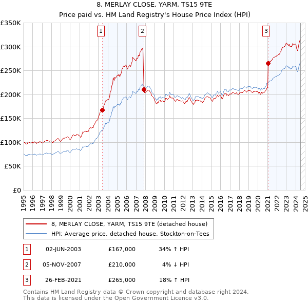 8, MERLAY CLOSE, YARM, TS15 9TE: Price paid vs HM Land Registry's House Price Index