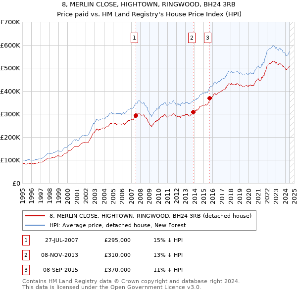 8, MERLIN CLOSE, HIGHTOWN, RINGWOOD, BH24 3RB: Price paid vs HM Land Registry's House Price Index