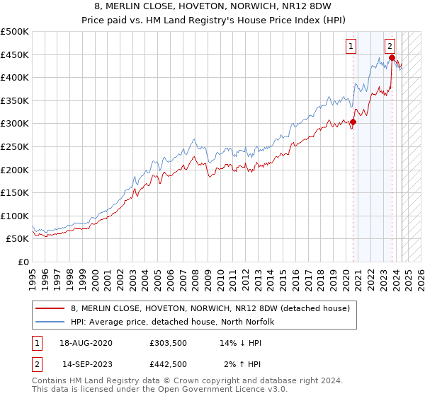 8, MERLIN CLOSE, HOVETON, NORWICH, NR12 8DW: Price paid vs HM Land Registry's House Price Index