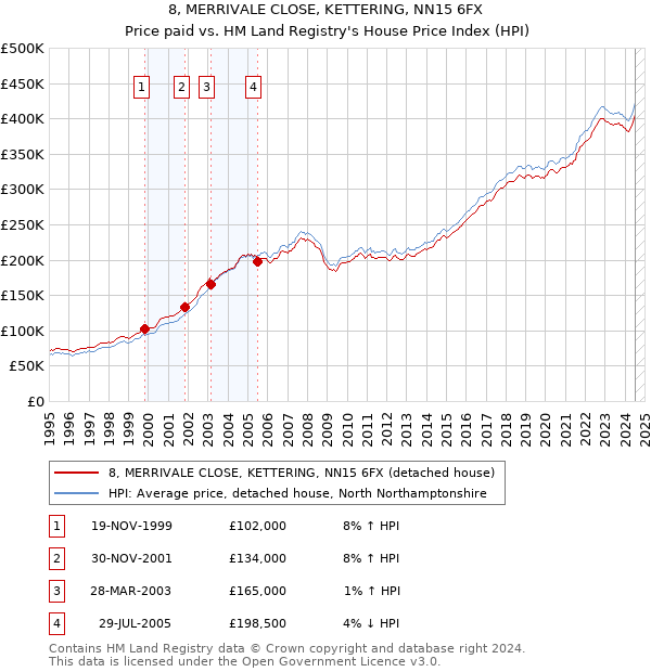 8, MERRIVALE CLOSE, KETTERING, NN15 6FX: Price paid vs HM Land Registry's House Price Index