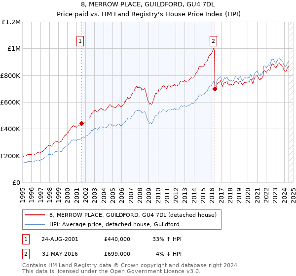 8, MERROW PLACE, GUILDFORD, GU4 7DL: Price paid vs HM Land Registry's House Price Index