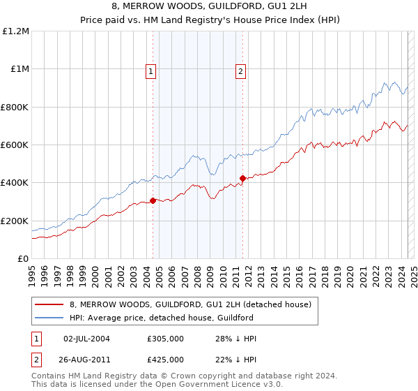 8, MERROW WOODS, GUILDFORD, GU1 2LH: Price paid vs HM Land Registry's House Price Index