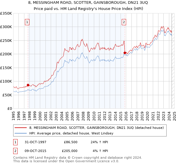 8, MESSINGHAM ROAD, SCOTTER, GAINSBOROUGH, DN21 3UQ: Price paid vs HM Land Registry's House Price Index