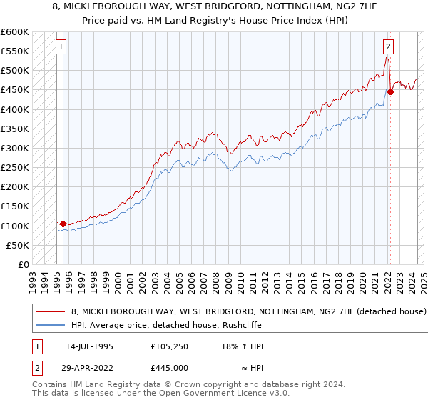 8, MICKLEBOROUGH WAY, WEST BRIDGFORD, NOTTINGHAM, NG2 7HF: Price paid vs HM Land Registry's House Price Index