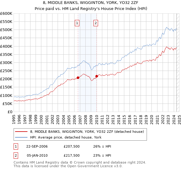 8, MIDDLE BANKS, WIGGINTON, YORK, YO32 2ZF: Price paid vs HM Land Registry's House Price Index