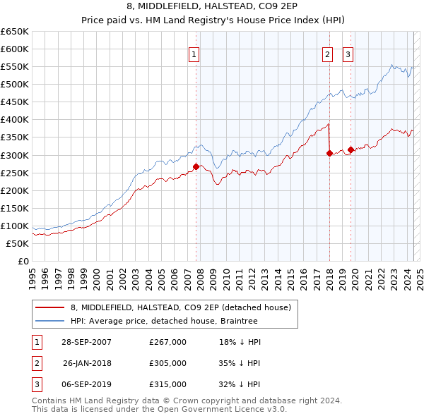 8, MIDDLEFIELD, HALSTEAD, CO9 2EP: Price paid vs HM Land Registry's House Price Index