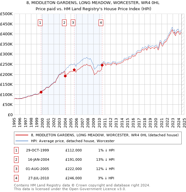 8, MIDDLETON GARDENS, LONG MEADOW, WORCESTER, WR4 0HL: Price paid vs HM Land Registry's House Price Index