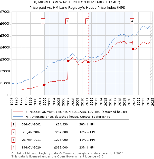 8, MIDDLETON WAY, LEIGHTON BUZZARD, LU7 4BQ: Price paid vs HM Land Registry's House Price Index