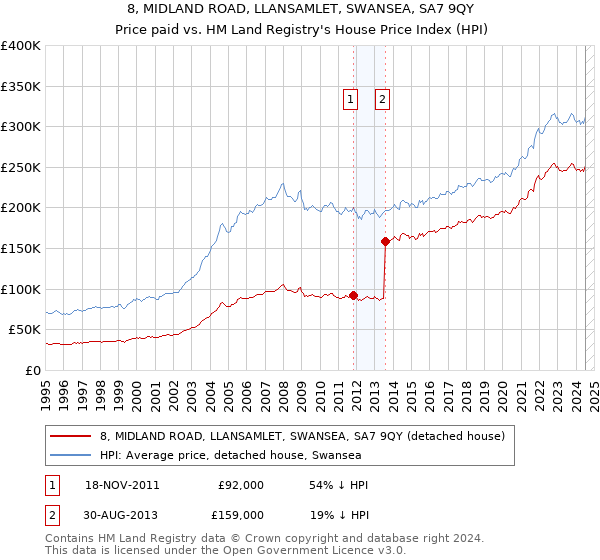 8, MIDLAND ROAD, LLANSAMLET, SWANSEA, SA7 9QY: Price paid vs HM Land Registry's House Price Index