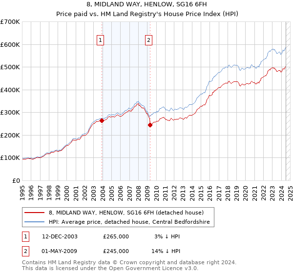 8, MIDLAND WAY, HENLOW, SG16 6FH: Price paid vs HM Land Registry's House Price Index