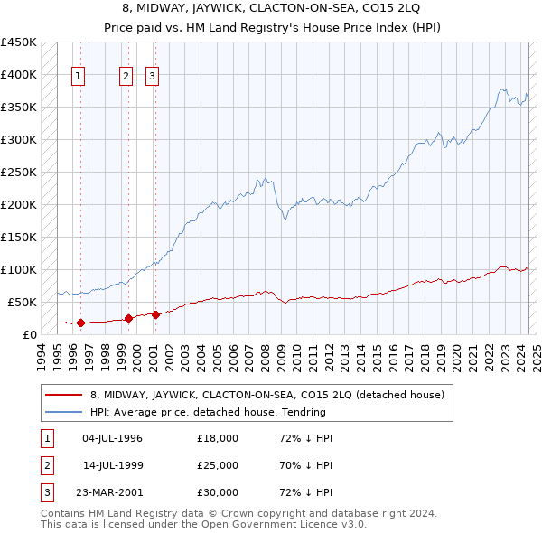 8, MIDWAY, JAYWICK, CLACTON-ON-SEA, CO15 2LQ: Price paid vs HM Land Registry's House Price Index