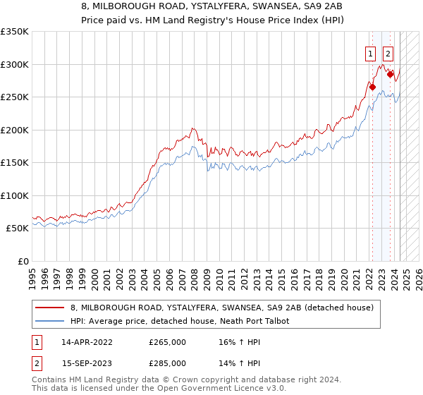 8, MILBOROUGH ROAD, YSTALYFERA, SWANSEA, SA9 2AB: Price paid vs HM Land Registry's House Price Index