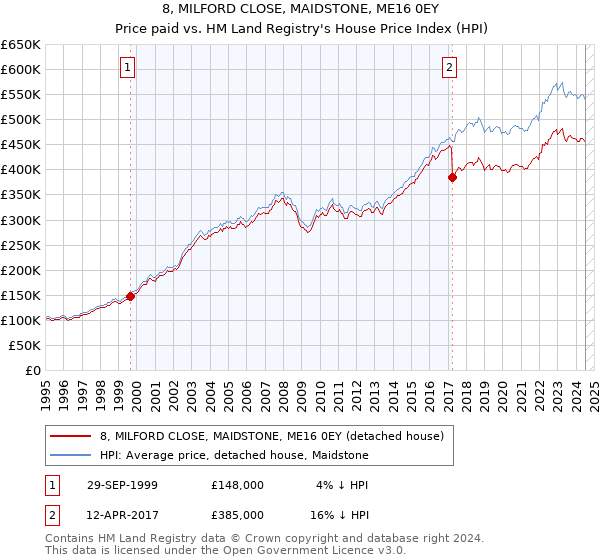 8, MILFORD CLOSE, MAIDSTONE, ME16 0EY: Price paid vs HM Land Registry's House Price Index