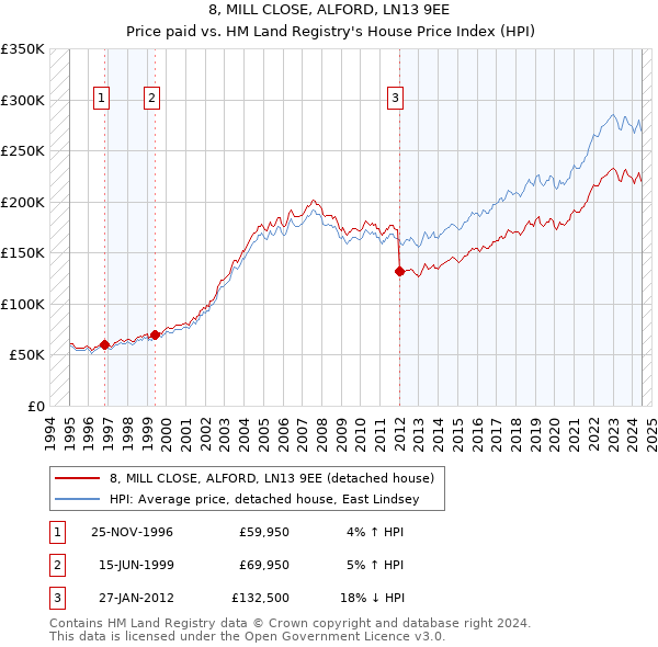 8, MILL CLOSE, ALFORD, LN13 9EE: Price paid vs HM Land Registry's House Price Index