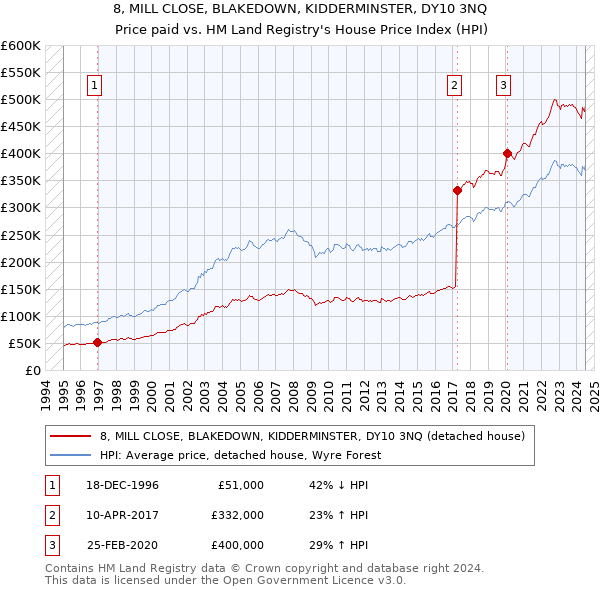 8, MILL CLOSE, BLAKEDOWN, KIDDERMINSTER, DY10 3NQ: Price paid vs HM Land Registry's House Price Index