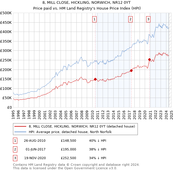 8, MILL CLOSE, HICKLING, NORWICH, NR12 0YT: Price paid vs HM Land Registry's House Price Index