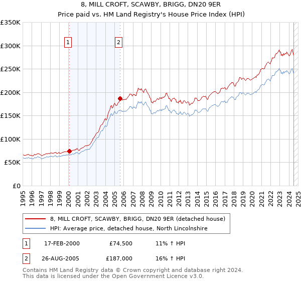 8, MILL CROFT, SCAWBY, BRIGG, DN20 9ER: Price paid vs HM Land Registry's House Price Index