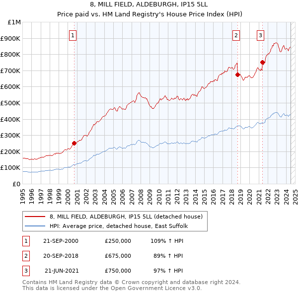 8, MILL FIELD, ALDEBURGH, IP15 5LL: Price paid vs HM Land Registry's House Price Index