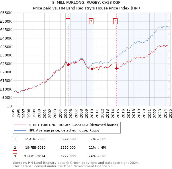 8, MILL FURLONG, RUGBY, CV23 0GF: Price paid vs HM Land Registry's House Price Index