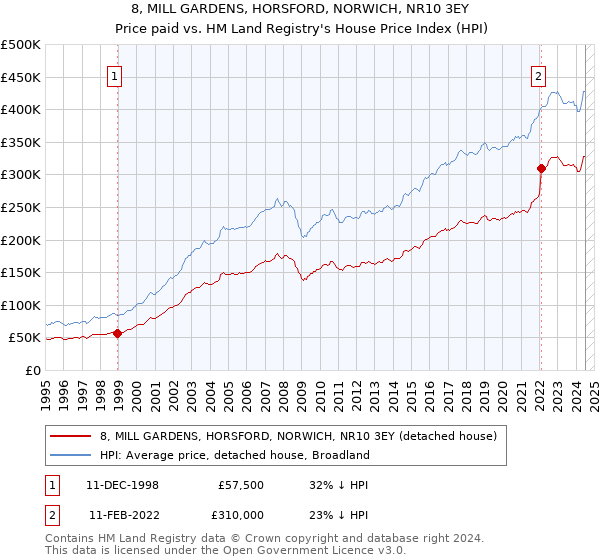 8, MILL GARDENS, HORSFORD, NORWICH, NR10 3EY: Price paid vs HM Land Registry's House Price Index