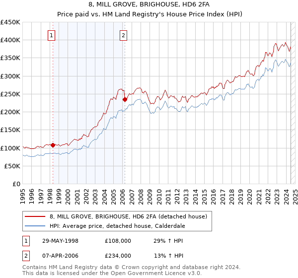 8, MILL GROVE, BRIGHOUSE, HD6 2FA: Price paid vs HM Land Registry's House Price Index