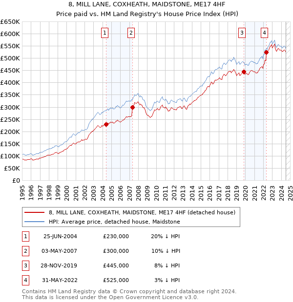 8, MILL LANE, COXHEATH, MAIDSTONE, ME17 4HF: Price paid vs HM Land Registry's House Price Index