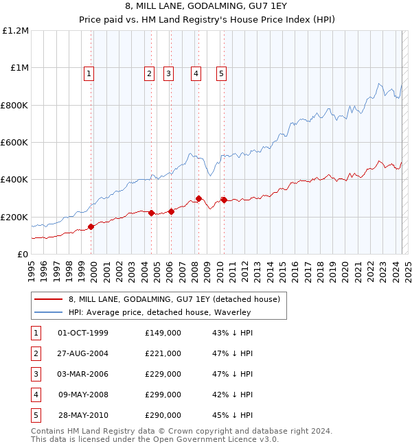 8, MILL LANE, GODALMING, GU7 1EY: Price paid vs HM Land Registry's House Price Index